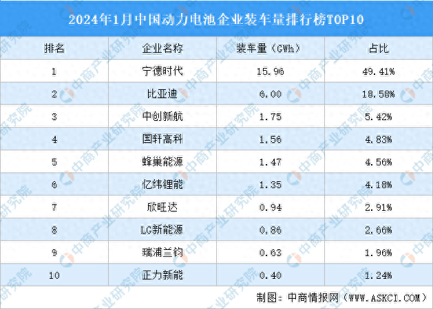 2024年1月中国动力电池企业装车量排行榜top10