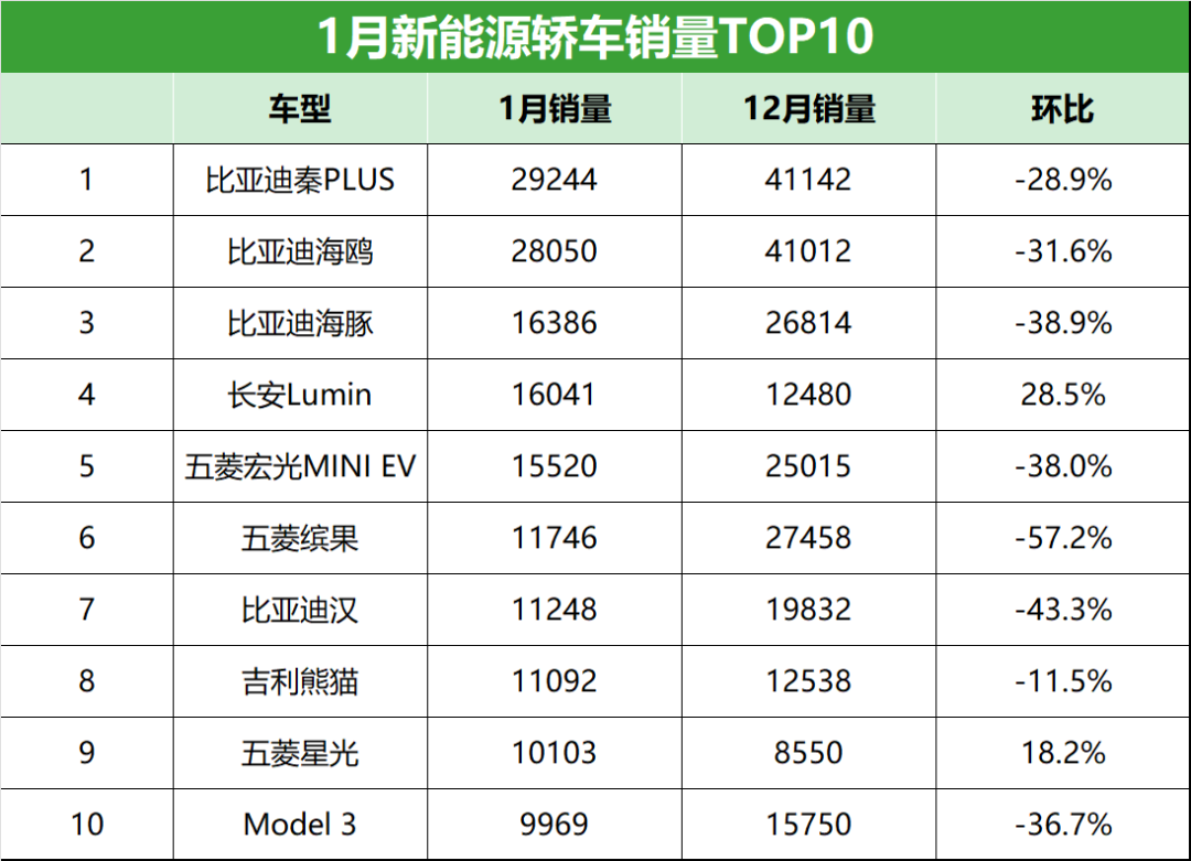 月新能源车型销量榜新能源厂商排名来看,数据显示,1月比亚迪,吉利汽车