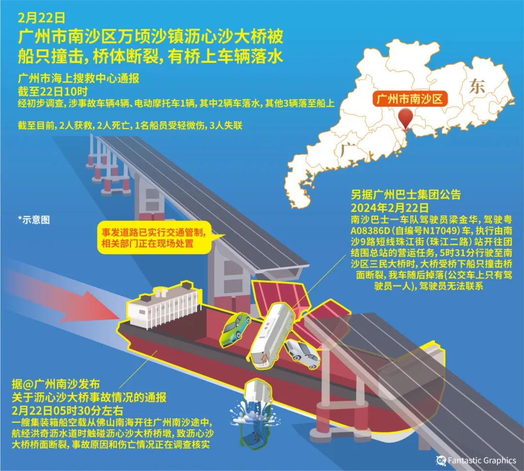 广州一大桥被船只撞断,近年中国船撞桥风险正持续上升_财富号_东方财富网