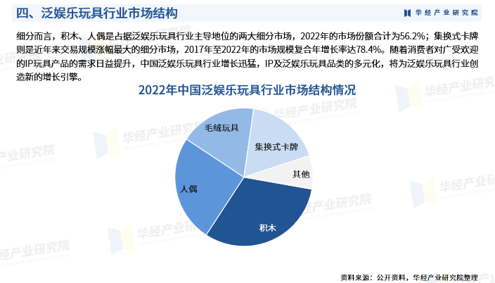 2024年中國泛娛樂玩具行業市場深度分析及投資戰略諮詢報告華經產業