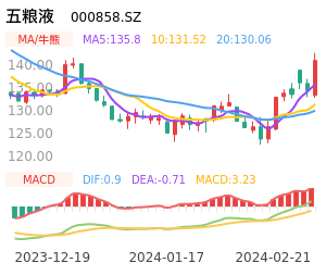 五粮液股票买卖点分析