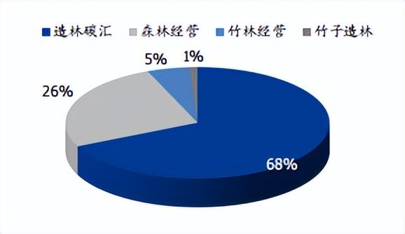 林业碳汇久旱逢甘霖