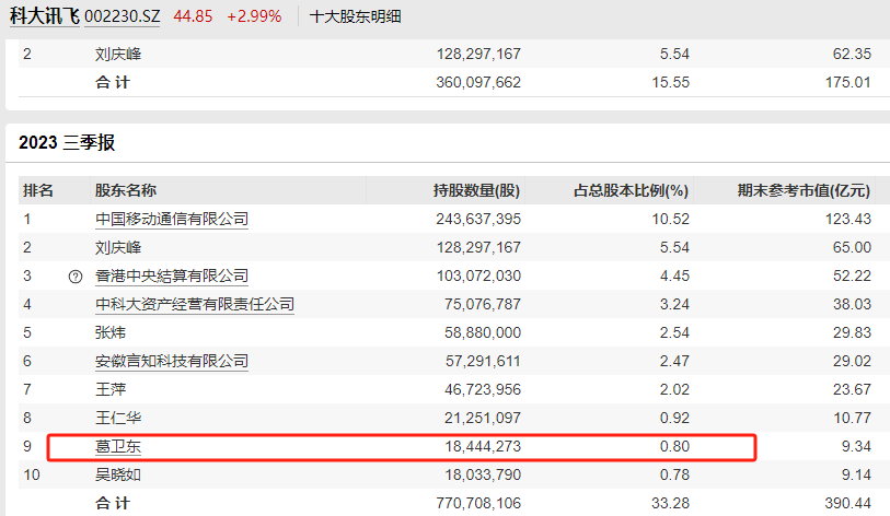 葛卫东重仓被套名单出炉,个个潜力黑马,大佬眼光真毒辣