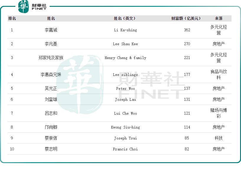 福布斯2024中国香港富豪榜李嘉诚位居榜首出现三位新面孔