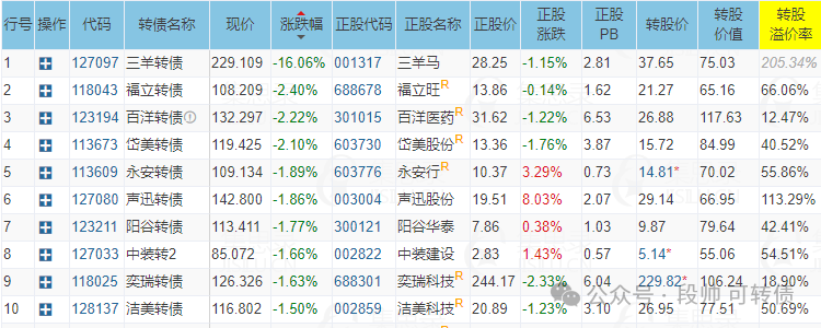 6,金鐘轉債 123230 ,今天盤中又妖了一把,下午突然大漲最高到了153元