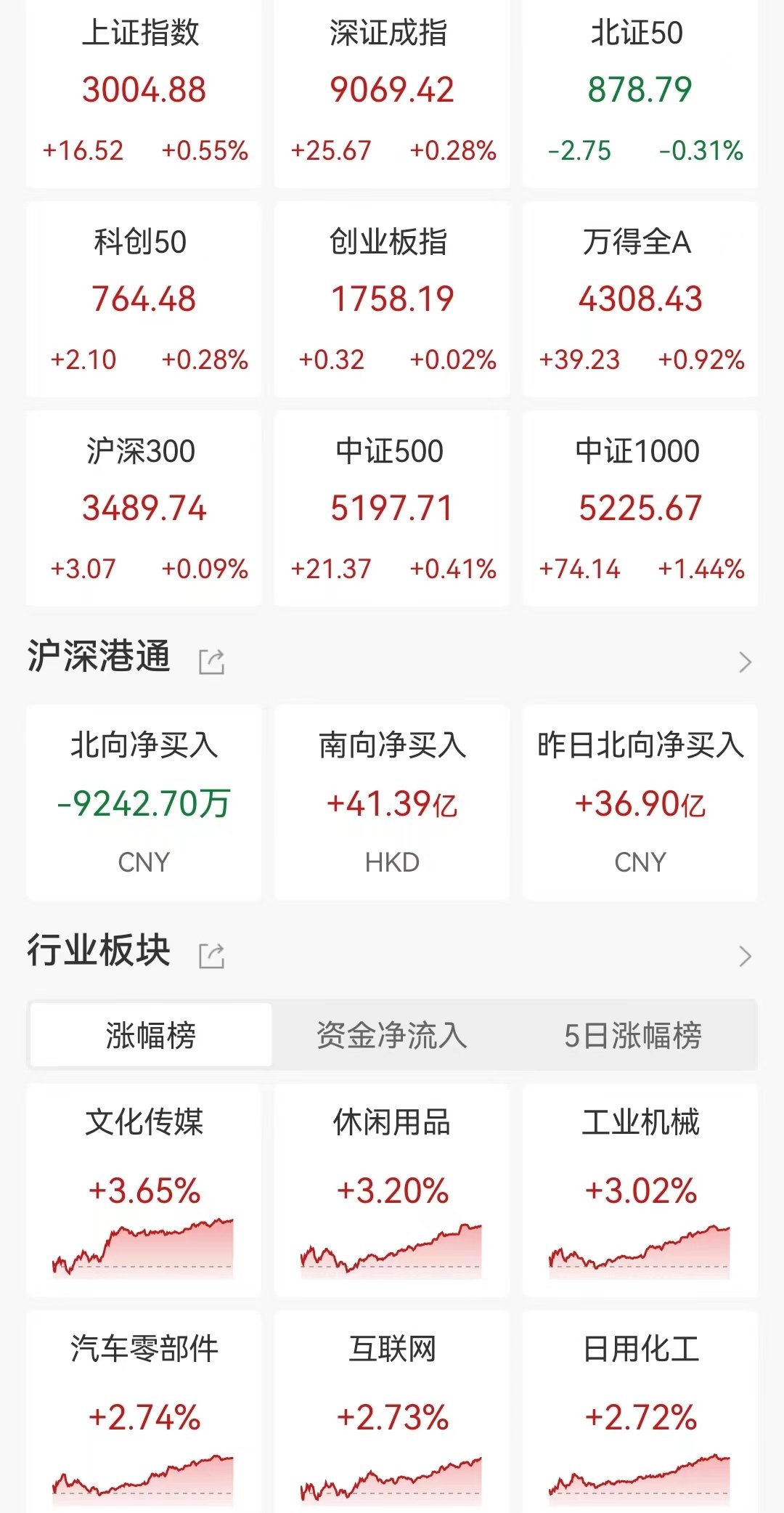 a股收评沪指站上3000点收复2024年以来全部跌幅超4400股上涨北上资金