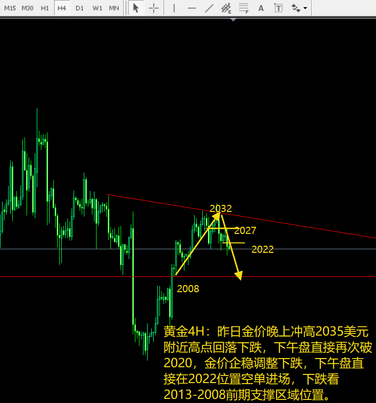 杨金发223黄金破位下跌直接2022做空持有晚上继续下跌