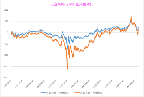 同样,我们把a股市场从2010年6月之间的走势,根据不同阶段的风格差异