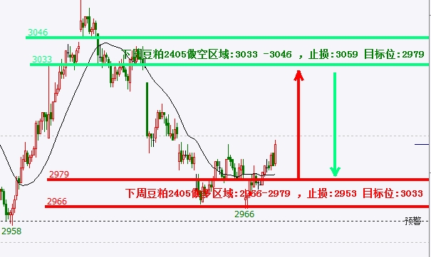 2月26日当周商品期货策略
