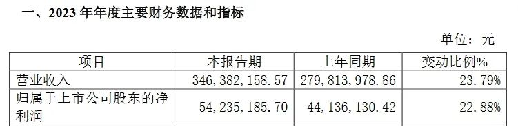 德瑞锂电2023年营收净利润增速均超20国内外业务订单稳步增长