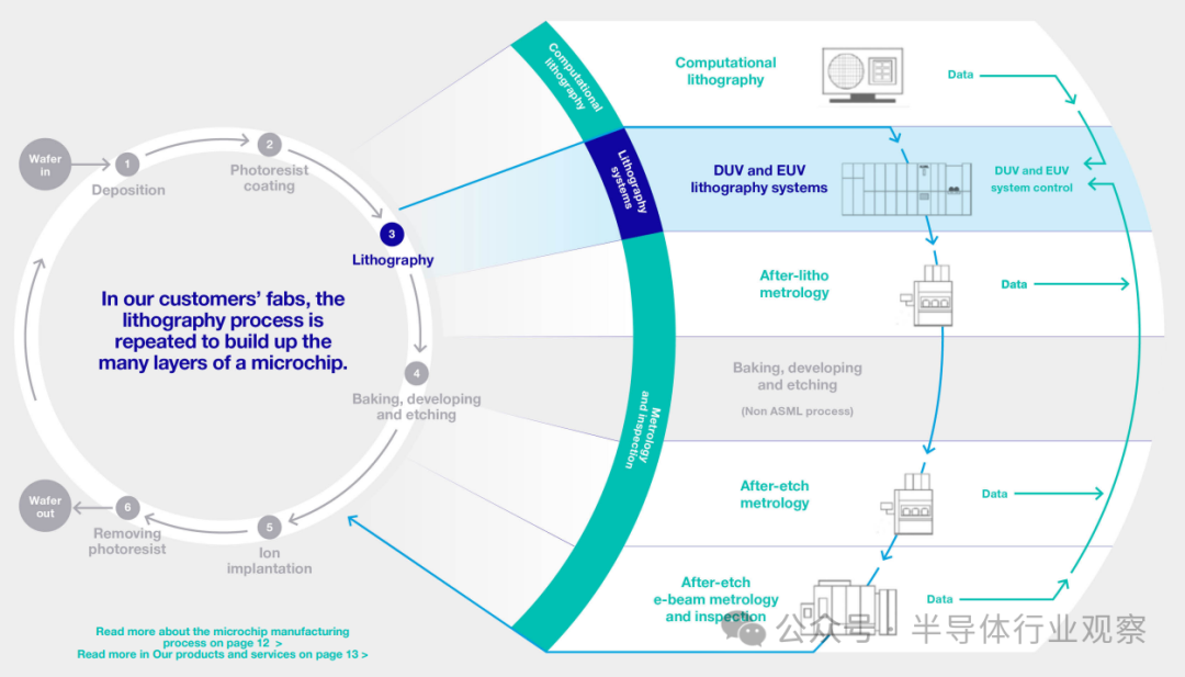 综合来看,asml的twinsca nxt产品线(arf,krf和i-line)在生产力,拥有