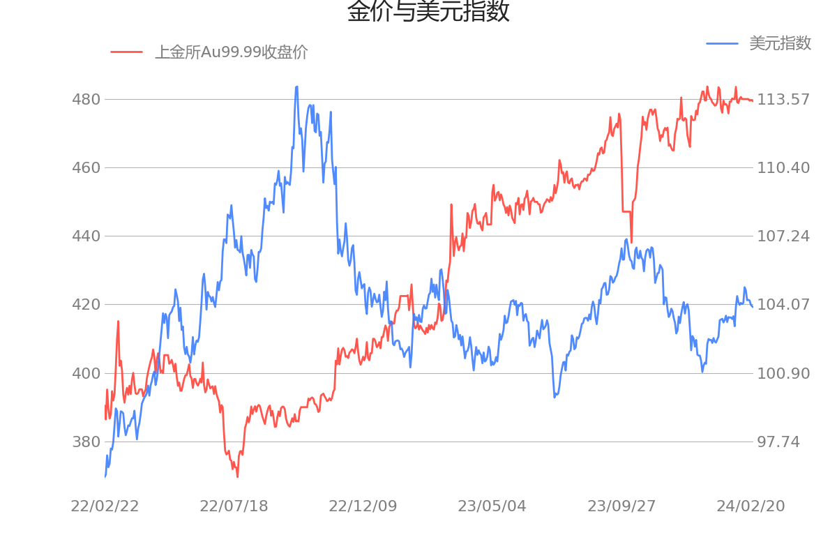 影响黄金的宏观数据一览,上金所au9999收盘价为47932元[24/02/22]