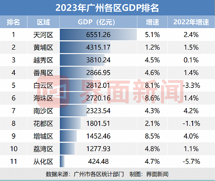 2023年广州各区gdp黄埔花都工业未回正海珠等三区增速超8