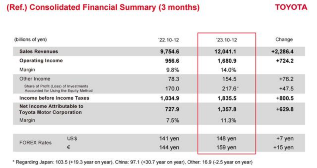 别只盯着英伟达丰田的市值又破纪录股价狂飙90力压特斯拉