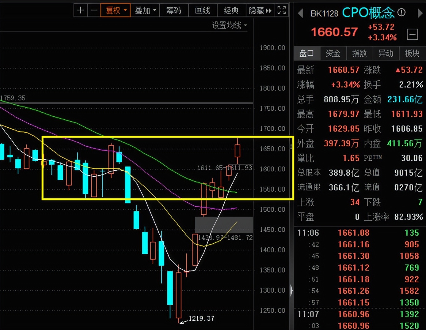 cpo创60日新高一周基金涨近30还能买吗