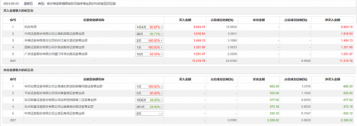 龍虎榜中重科技今日漲停機構合計淨買入582415萬元