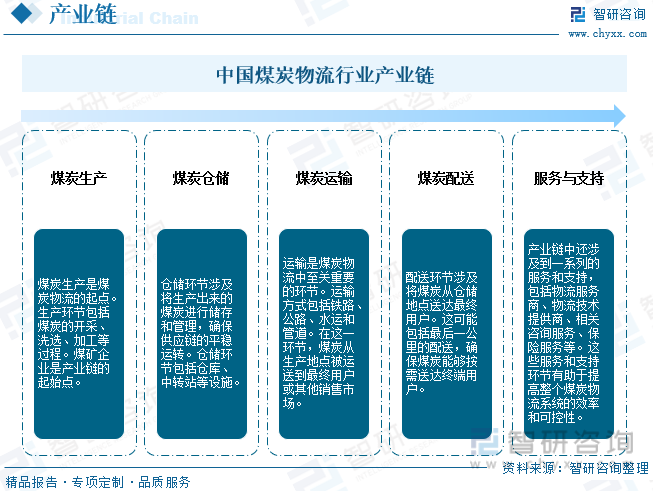 前景趨勢一文讀懂2023年中國煤炭物流行業未來發展前景及趨勢智研諮詢