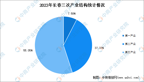 2023年长春市经济运行情况分析gdp同比增长66