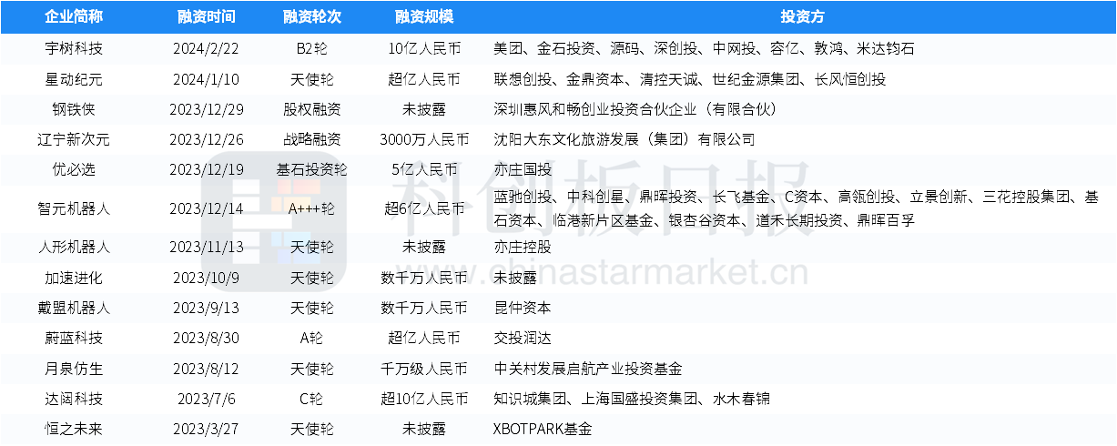财联社创投通一级市场本周80起融资月之暗面获超10亿美元投资
