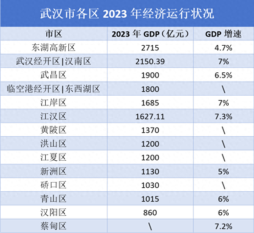 湖北观察丨武汉千亿区扩容至12个,6区2024年gdp目标增速在7%或以上