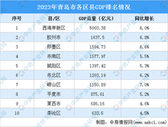 2023年青岛市各区gdp排名情况