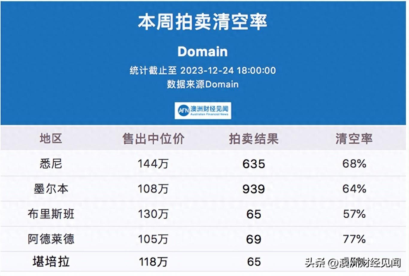 房价走势最近几周,澳洲上市拍卖的房源数量可谓是连续激增!