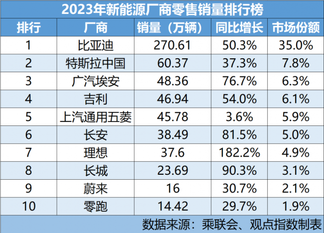 谷底一年比亚迪自新大陆