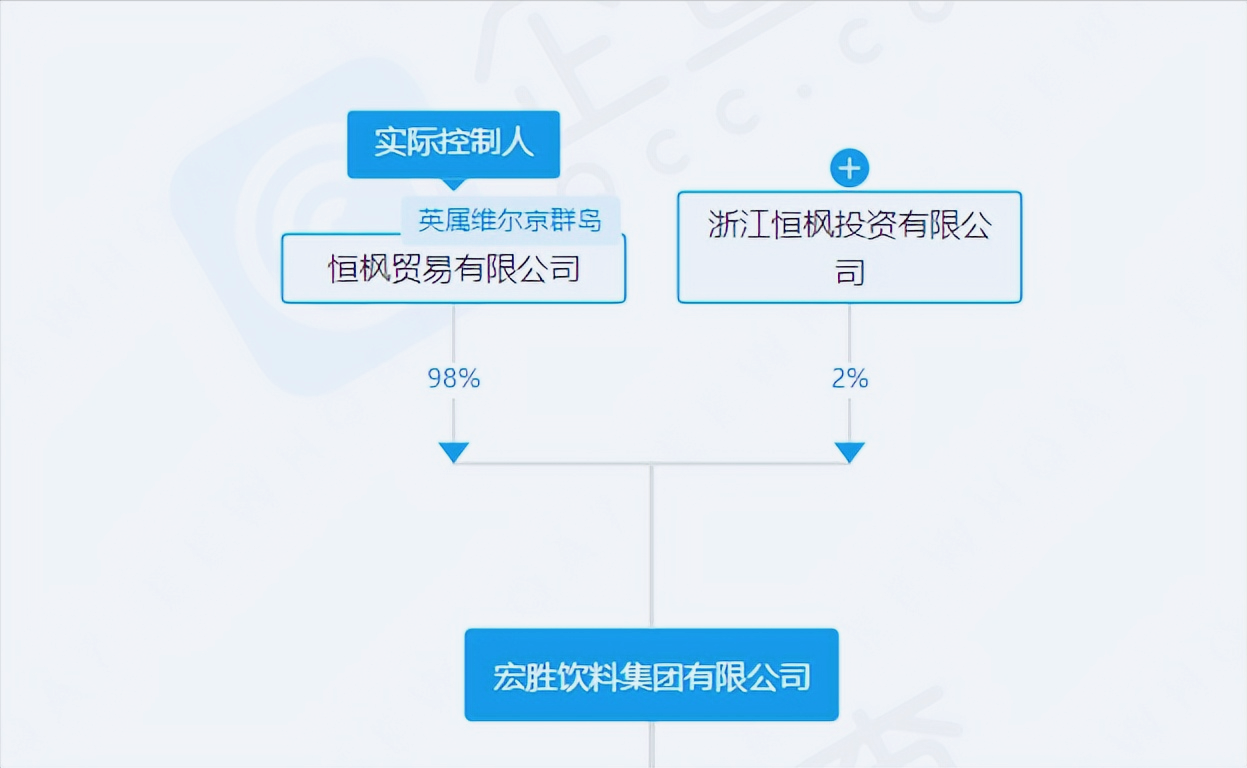 股权结构显示,宏胜集团独立于娃哈哈集团,宗馥莉通过恒枫投资持有2%