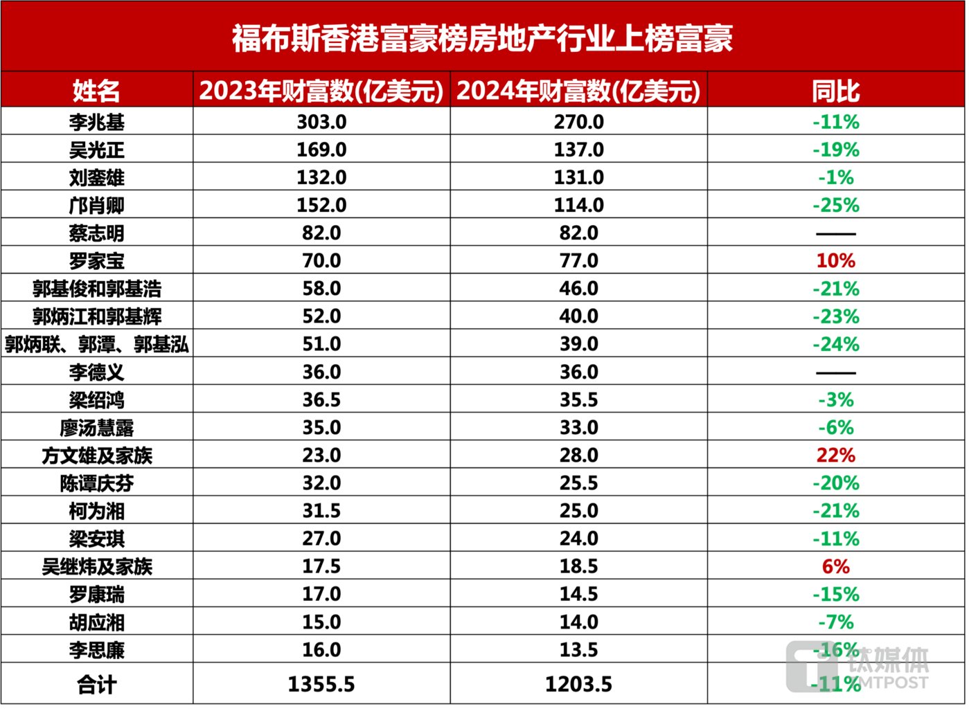 福布斯香港富豪榜发布地产大亨身家齐缩水