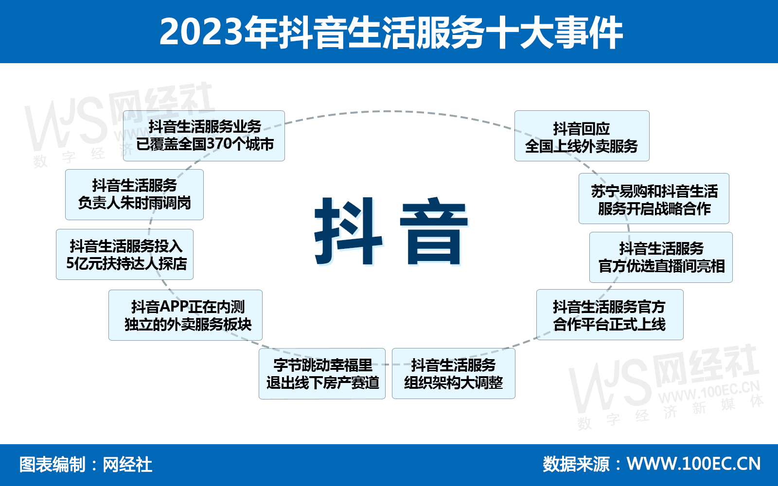年终盘点扩张变革并进复盘2023抖音生活服务十大事件