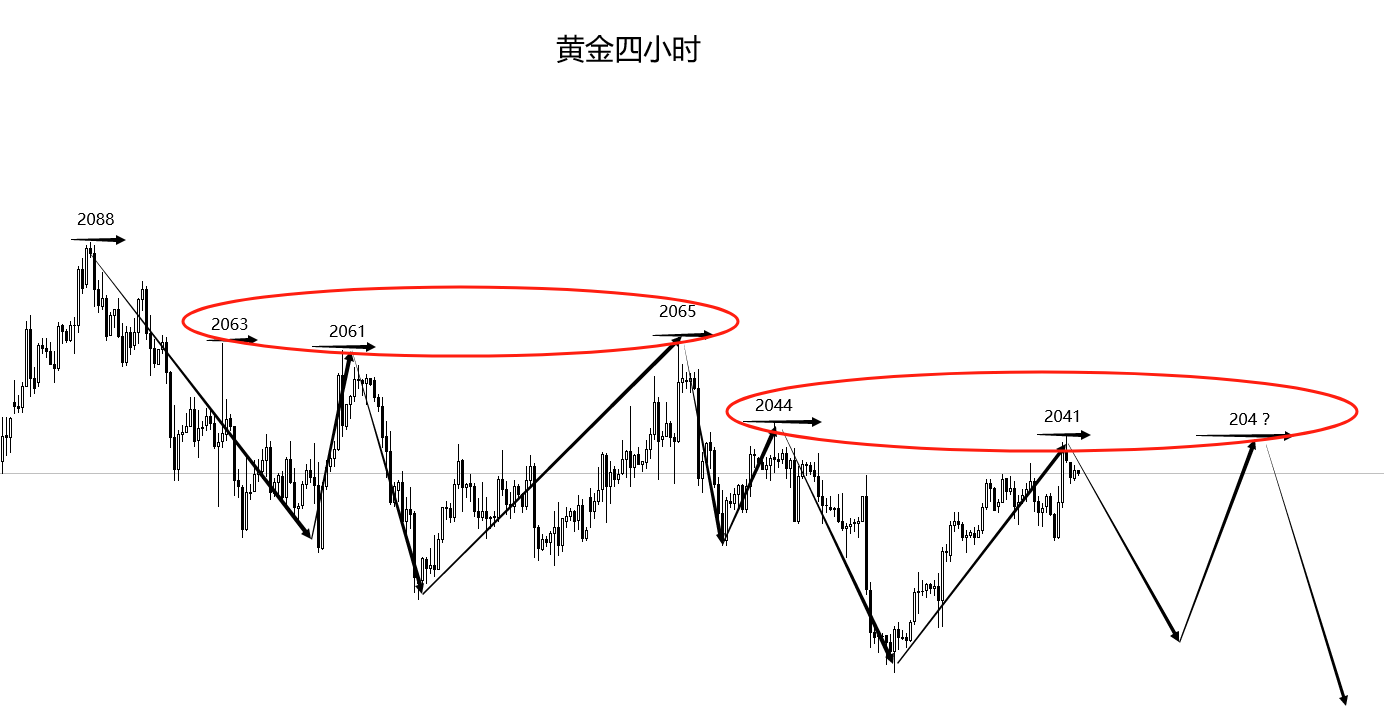 的就是fomc票委等一系列人員的講話以及本週的通脹數據pce物價指數;這