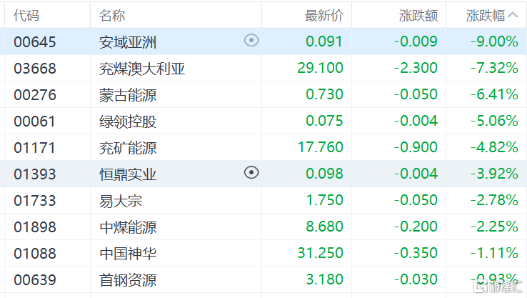 有色金屬走低,中國鋁業跌超5%,中國宏橋,紫金礦業跌超2%,山東黃金