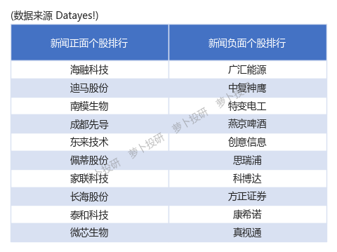 舆情线索今日新闻评分最高和最低的十只股票名单240226