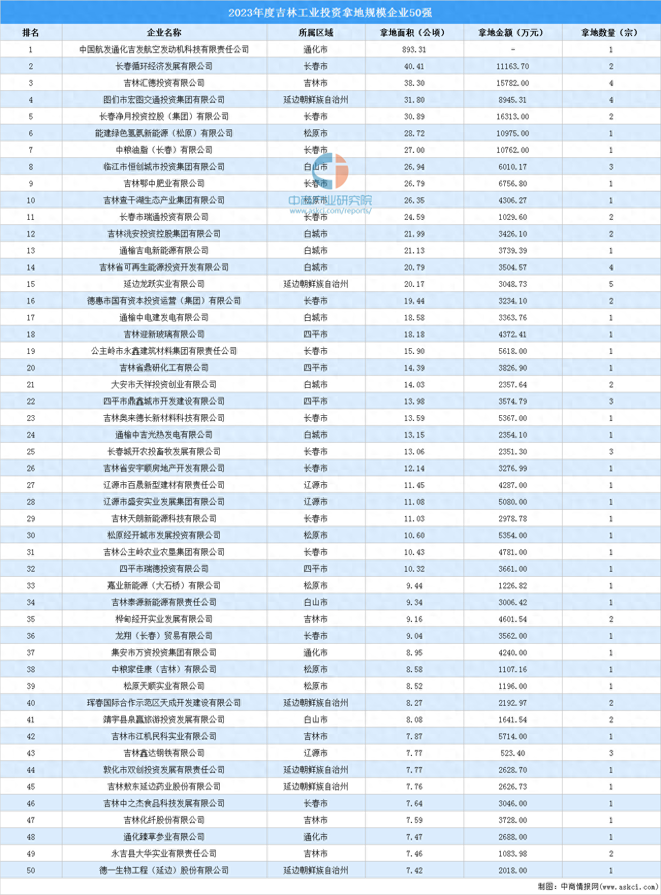 投资公司100强(投资公司排名前100)