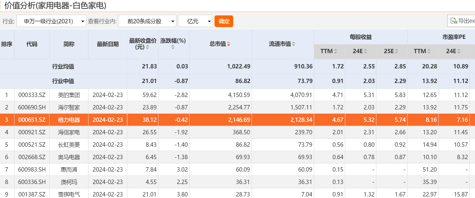 89%养元饮品,市盈率18倍,市净率2.93倍,股息率7.32%第九个行业:建筑中