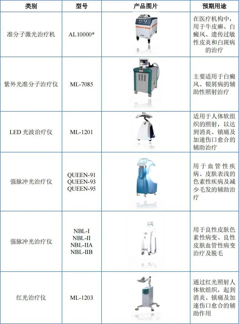 kinglaser激光怎么样北交所战略配售 生产经营激光、强光类医疗及美容设备的高科技企业_https://www.jmylbn.com_新闻资讯_第5张