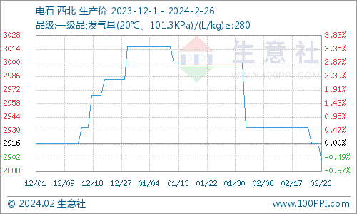物流受阻2月国内电石持续走跌已见底