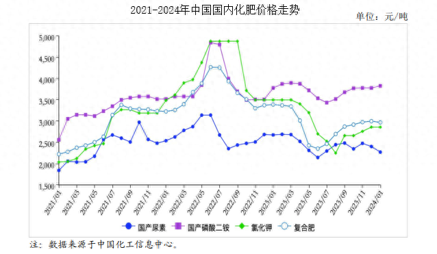 2024年1月农资市场供需及价格走势预测分析:国内化肥价格整体下跌