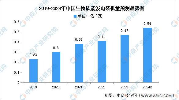 《2022-2027年中國生物質能發電產業需求預測及發展趨勢前瞻報告》