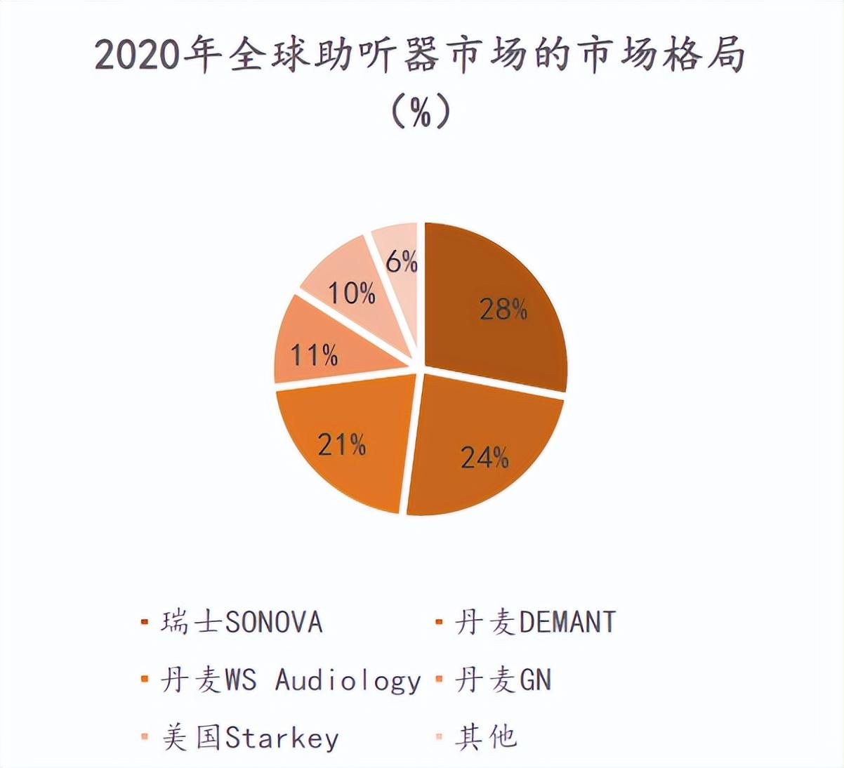 瑞士峰力,丹麦奥迪康,丹麦瑞声达,美国斯达克,德国西嘉(以前的西门子)