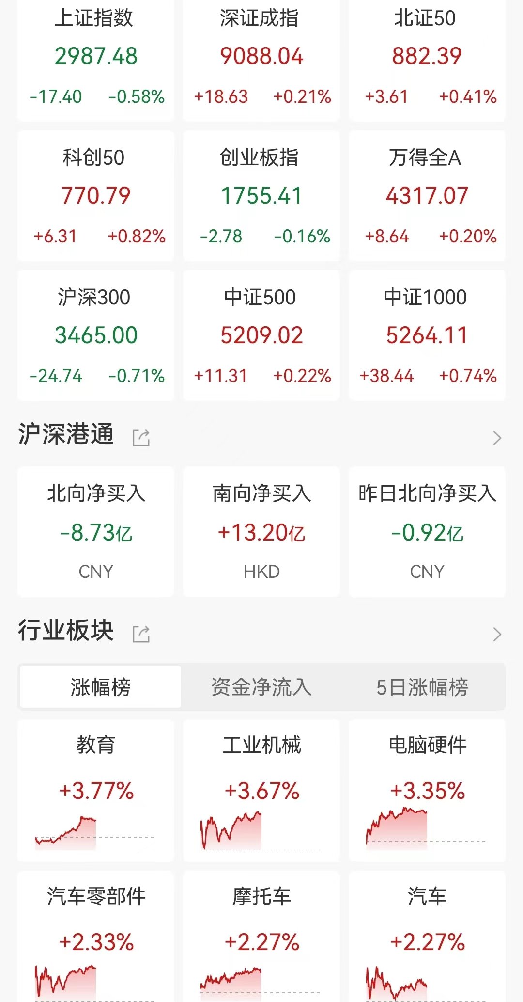 午评：沪指跌0.46% 零售板块大幅回调