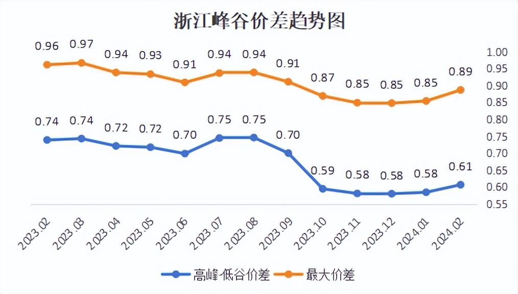 年度峰谷价差与工商业储能投资经济性分析