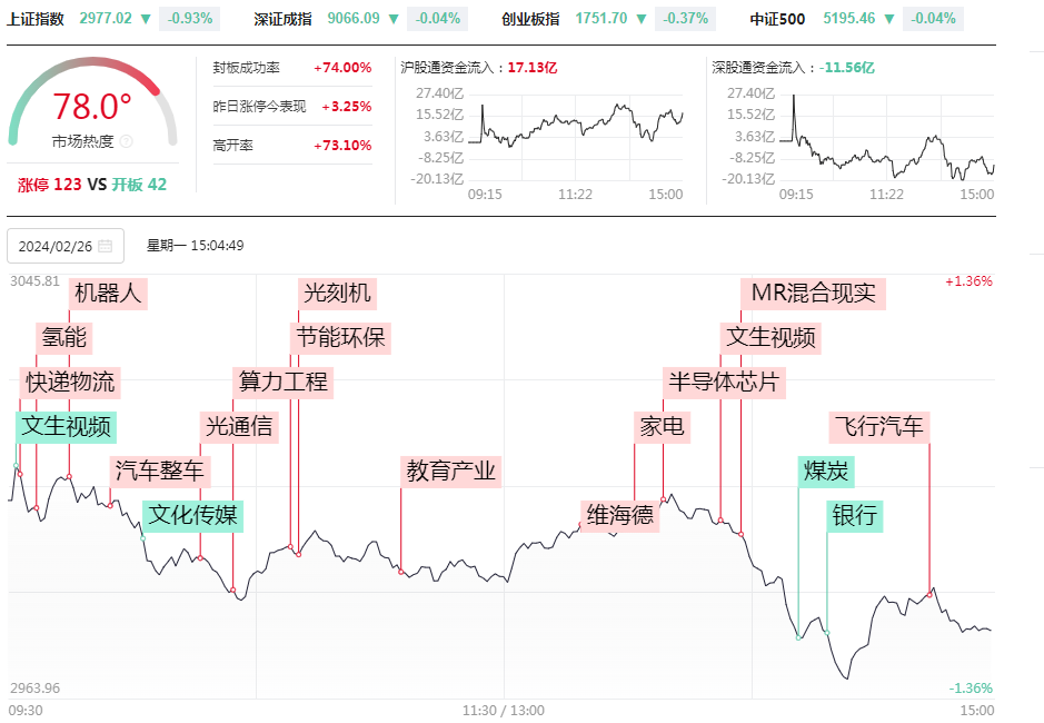 2月26日收评:指数符合预期总算调整了,中重科,新时达,金龙羽,,先锋