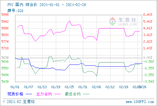 二,行情分析据生意社商品行情分析系统监测显示,年后pvc现货市场价格