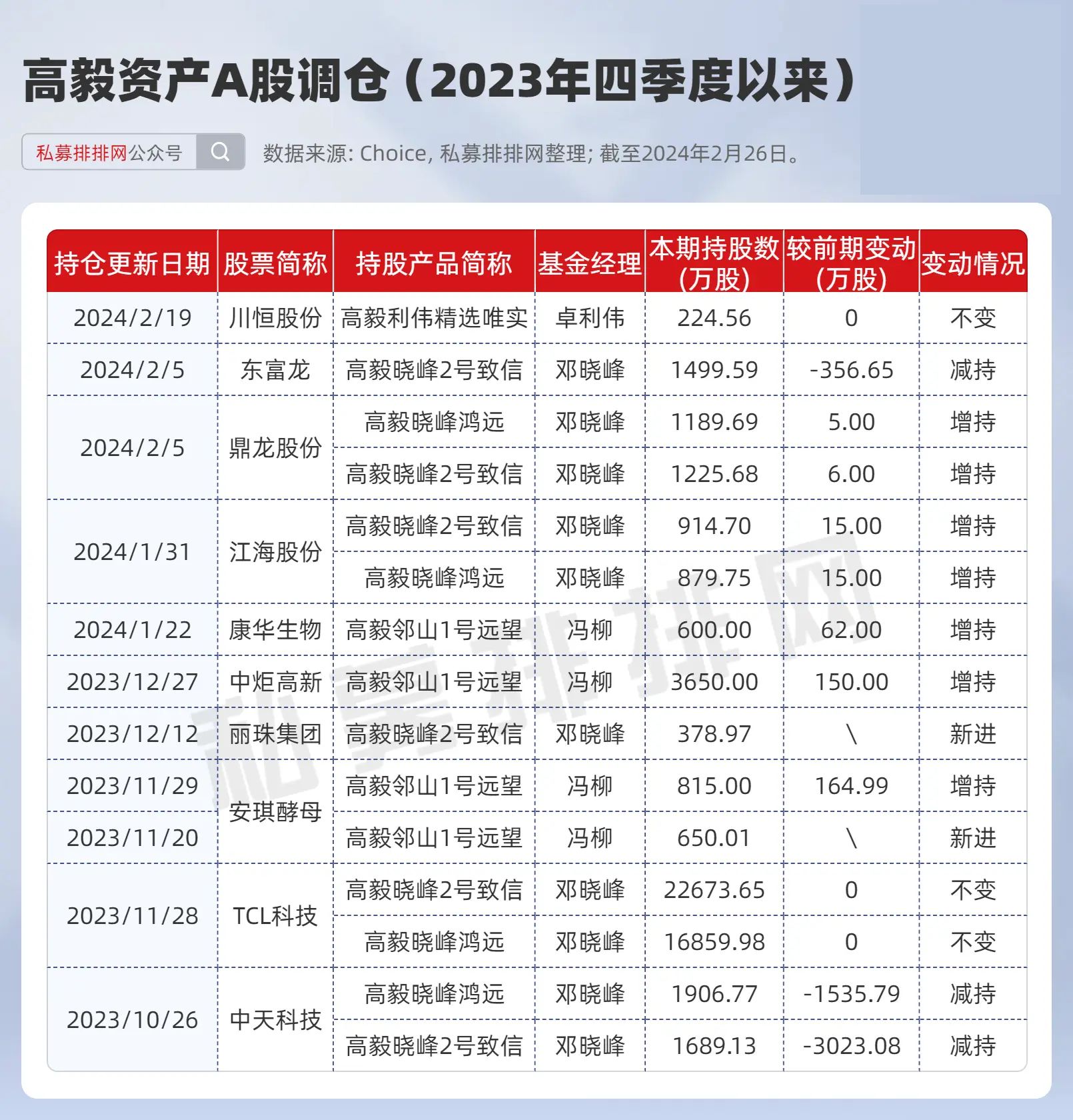 邓晓峰冯柳加仓这几只股高毅资产a股美股最新动向全盘点