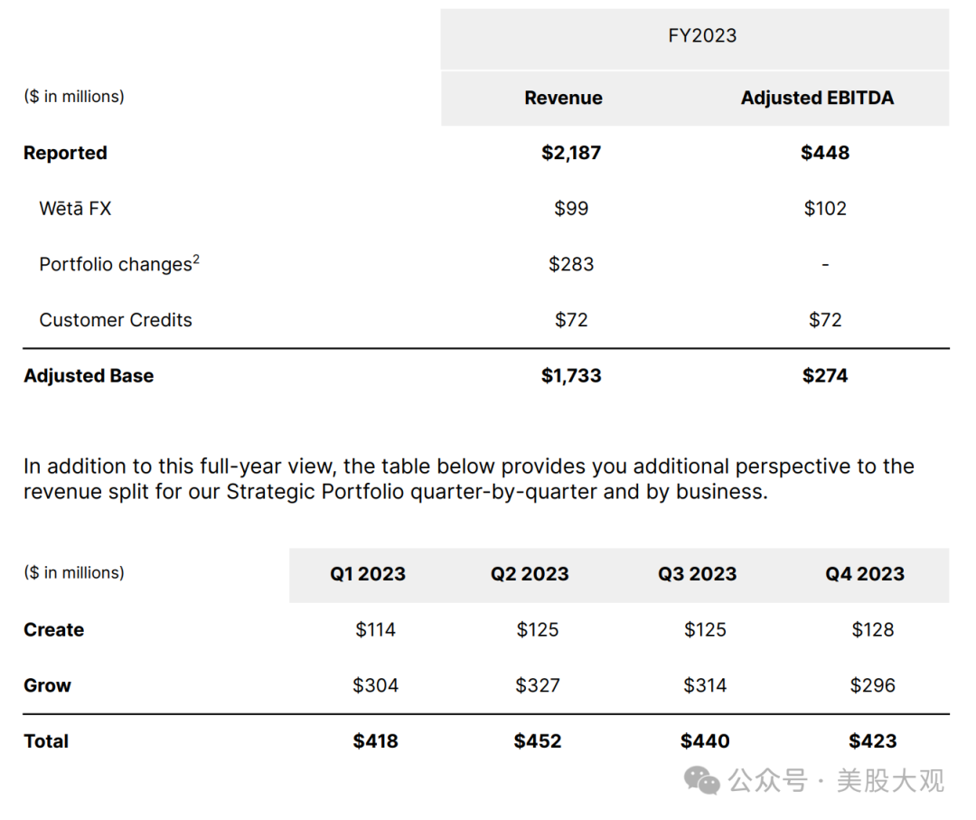 本季度运营提供的现金为 7200 万美元,自由现金流量为 6100 万美元.
