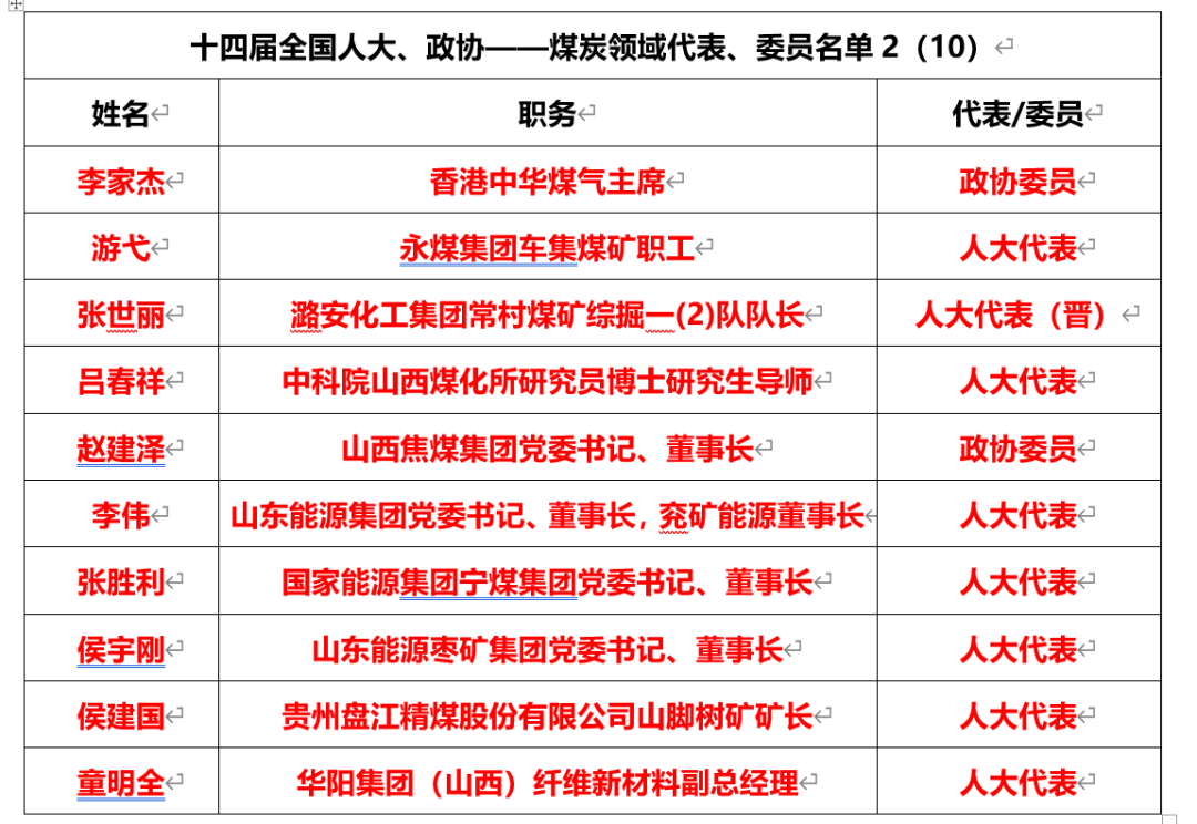 更新29名2024年两会煤炭届代表委员名单