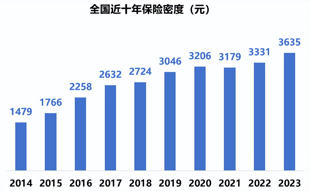 人均保费3635元北京过万2023各省保险深度密度揭晓