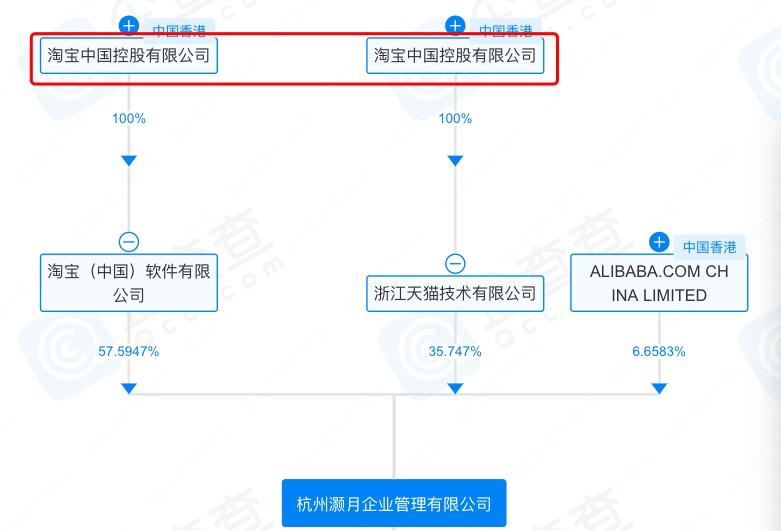 杭州灏月有三个股东,淘宝中国持股57.6%,浙江天猫持股35.
