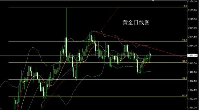 李逸軒2月27日:孕線吊頸呈壓,金銀短空後多 黃金行情